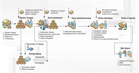 Ограничения и разрешения на проведение торговых операций в школе