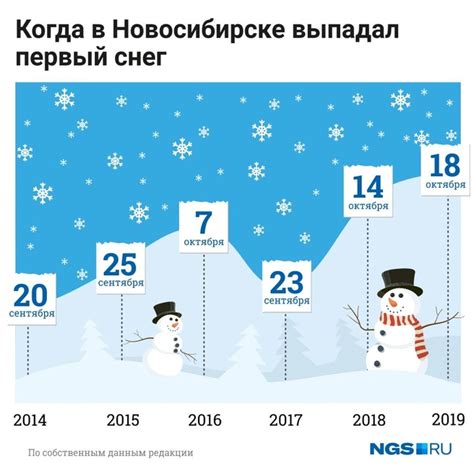 Ожидаемое время выпадения первого снега