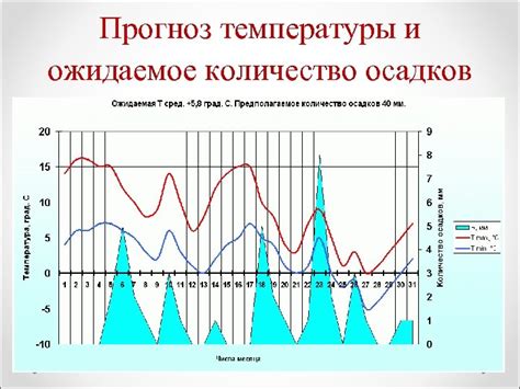 Ожидаемое количество осадков