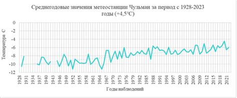 Ожидаемые температурные показатели летом 2023
