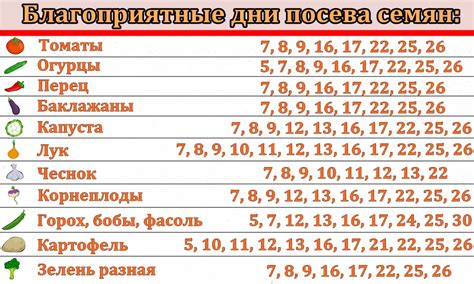 Определение лучшего времени для посева