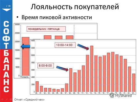Определение пиковой активности