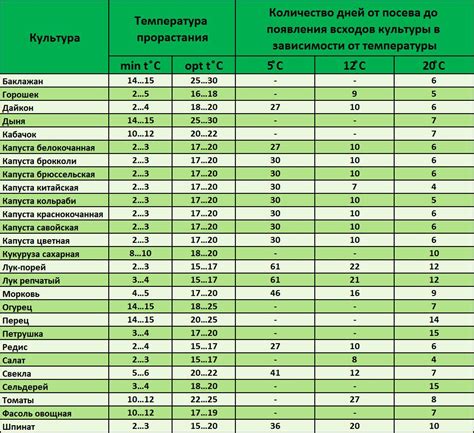 Оптимальная температура для прорастания семян гацании