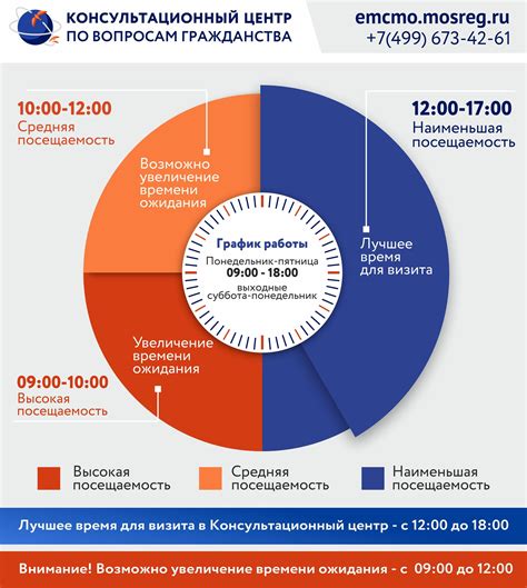 Оптимальное время для визита