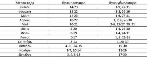 Оптимальное время для посадки