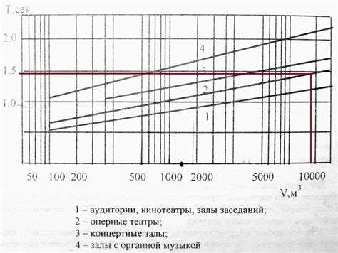 Оптимальное время для процедуры