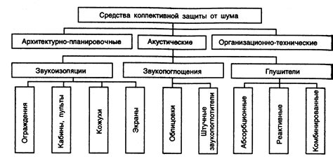 Оптимальное решение для борьбы с шумом сверху