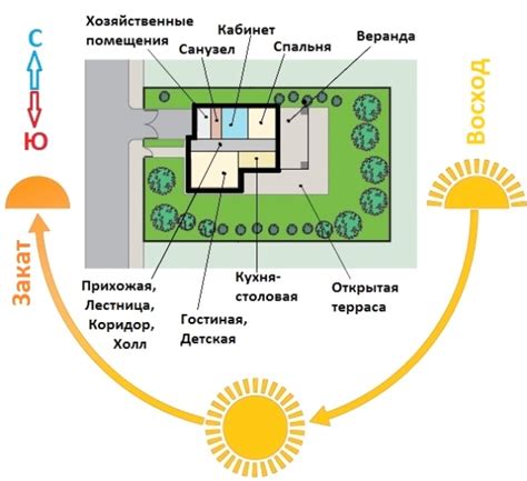 Ориентация квартиры и позиция солнца