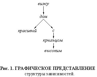 Осложнение синтаксической структуры