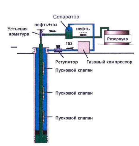 Основные преимущества газлифта