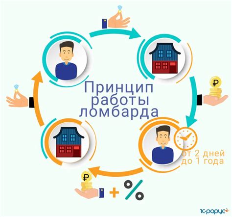 Основные принципы работы ломбарда