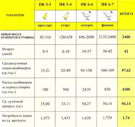Основные рекомендации по кормлению бройлеров индюшиным комбикормом