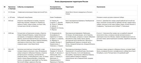 Основные события и даты формирования