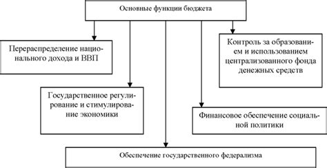 Основные функции бюджета