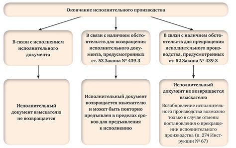Основные этапы исполнительного производства