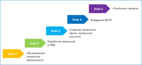 Основные этапы и даты реализации проекта