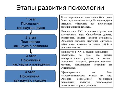 Основные этапы развития психологии