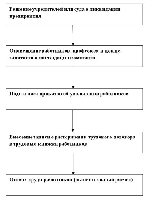 Основные этапы увольнения сотрудников при ликвидации ООО