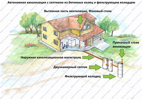 Особенности работы с септиком весной