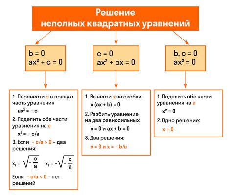 Особенности уравнений без корней
