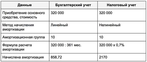 Отложенные налоговые обязательства