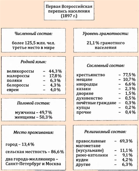 Первая перепись населения в России