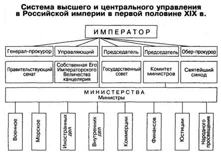 Первые реформы и укрепление политической власти