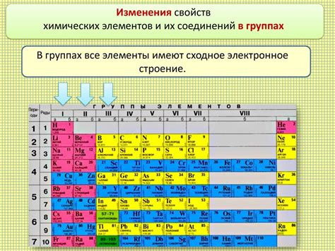 Периодические изменения и совершенствования