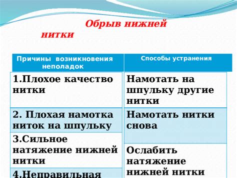 Плохое качество нитки