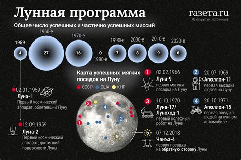 Подробности воевания на луну