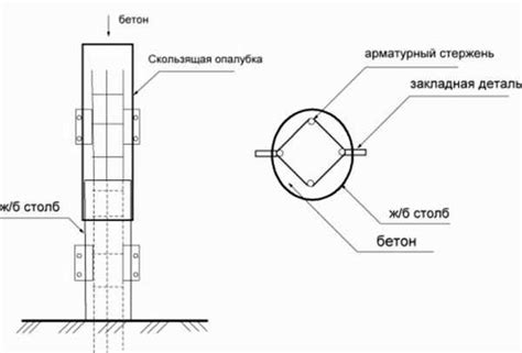 Порядок заливки столбов