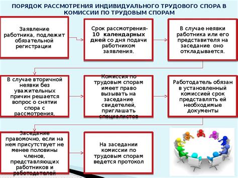 Порядок решения трудовых споров комиссией