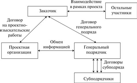 Правила взаимодействия с заказчиком и другими участниками проекта