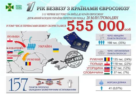 Преимущества безвизового режима