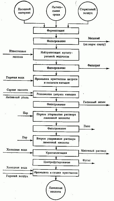 Преимущества лимонной кислоты для окружающей среды