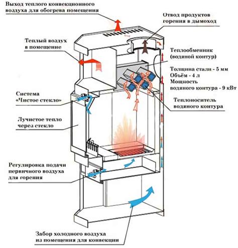 Преимущества осуществления отопления печи после побелки