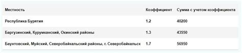Преимущества районного коэффициента