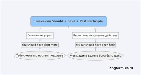Применение should и should have в настоящем времени