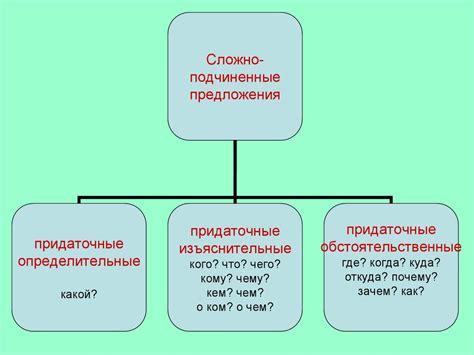 Примеры выделения запятыми в сложноподчиненных предложениях