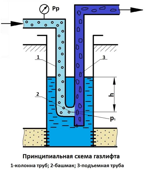 Принцип работы непрерывного газлифта