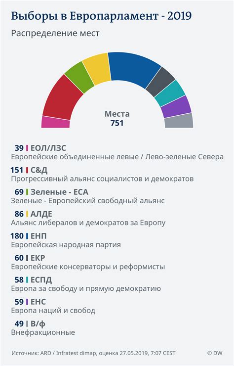 Прогнозируемые результаты выборов