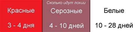 Продолжительность лохий
