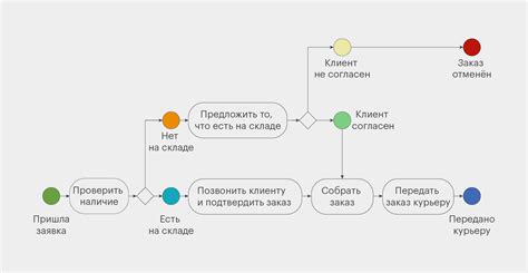 Процесс и условия поступления