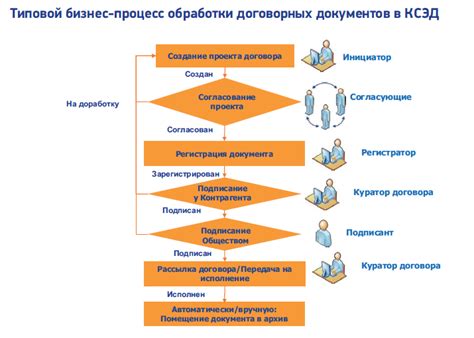 Процесс подписания договора