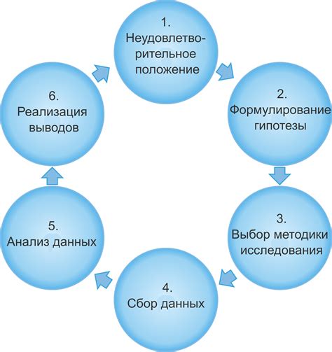 Процесс самого исследования