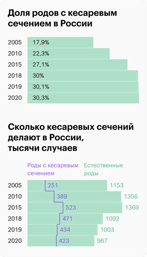 Развитие применения Кесарева сечения в России