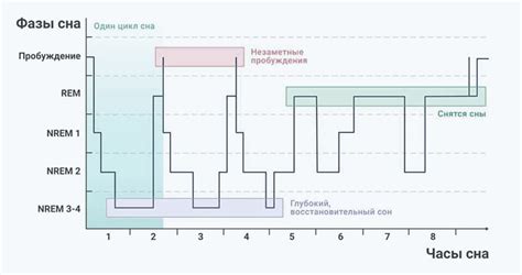 Разработайте режим сна
