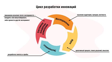 Разработка и инновации