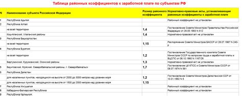 Районный коэффициент в Казани