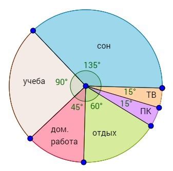 Распределение времени